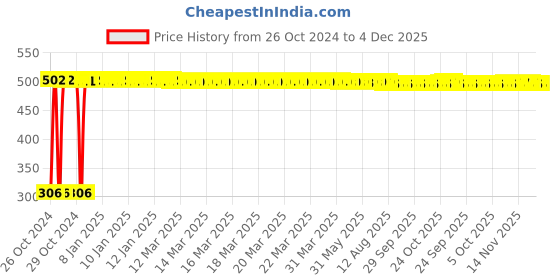moglix.com Onmax 65mm Heavy Mortise Lock Body with 3 Pcs Keys, HML6 onmax Price History Graph from 26 Oct 2024 to 4 Dec 2025
