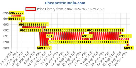 moglix.com Onmax 7 inch 65mm Stainless Steel Chrome Finish Mortise Door Handle Lock Set with 3 Keys, HML6+S701MCP onmax Price History Graph from 7 Nov 2024 to 25 Nov 2025