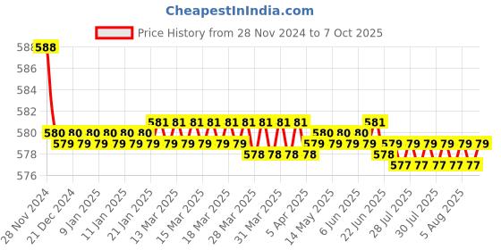moglix.com Onmax Silver Both Side Inter Lock with 10 Chaal &a; 3 Plate for Main Gate &a; Godown, SMG01 onmax Price History Graph from 28 Nov 2024 to 6 Oct 2025