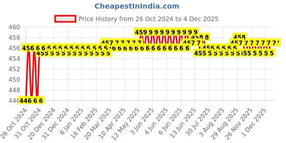 moglix.com Onmax Stainless Steel Handle for Cabinet, Drawer, Almirah &a; Wardrobe, SSCB0108 (Pack of 8) onmax Price History Graph from 26 Oct 2024 to 3 Dec 2025