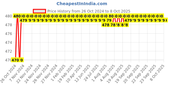 moglix.com Onmax Steel Shutter Lock with 3 Pcs Keys, SRSL65 (Pack of 4) onmax Price History Graph from 26 Oct 2024 to 8 Oct 2025
