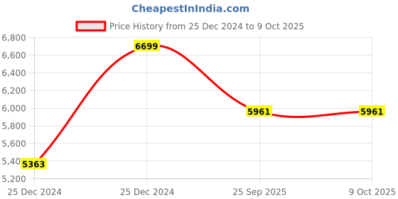 moglix.com OOlive Midline OC90 Fabric Mesh Black Medium Back Ergonomic Chair, OCMDBMB090 oolive Price History Graph from 25 Dec 2024 to 9 Oct 2025