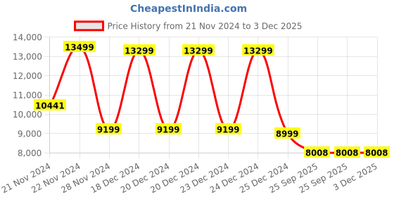 moglix.com OOlive Titan OC88 Premium Leatherette Black Adjustable Height Ergonomic Office Chair with Back Support, OCTNBLHB088 oolive Price History Graph from 21 Nov 2024 to 3 Dec 2025
