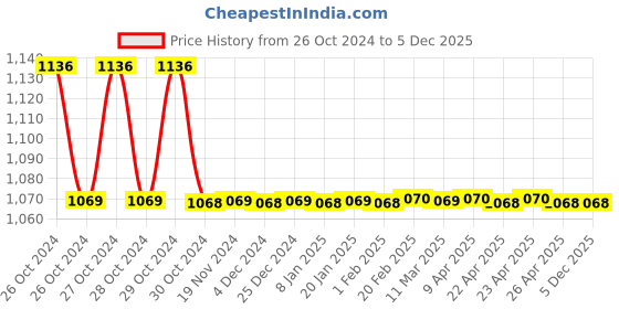 moglix.com Optcare 30 Pulls Cotton Baby Wet Wipes (Pack of 12) optcare Price History Graph from 26 Oct 2024 to 5 Dec 2025