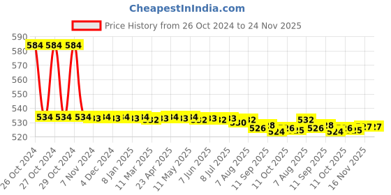 moglix.com Optcare 30 Pulls Cotton Baby Wet Wipes (Pack of 6) optcare Price History Graph from 26 Oct 2024 to 24 Nov 2025