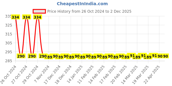 moglix.com Optcare 80 Pulls Cotton Baby Wet Wipes optcare Price History Graph from 26 Oct 2024 to 2 Dec 2025
