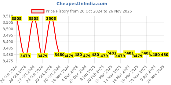 moglix.com Optcare 80 Pulls Cotton Baby Wet Wipes (Pack of 12) optcare Price History Graph from 26 Oct 2024 to 25 Nov 2025