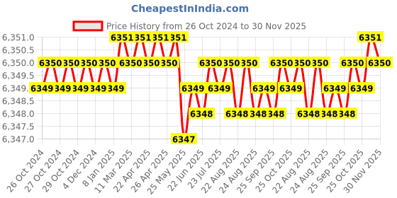 moglix.com Optcare 80 Pulls Cotton Baby Wet Wipes (Pack of 24) optcare Price History Graph from 26 Oct 2024 to 30 Nov 2025