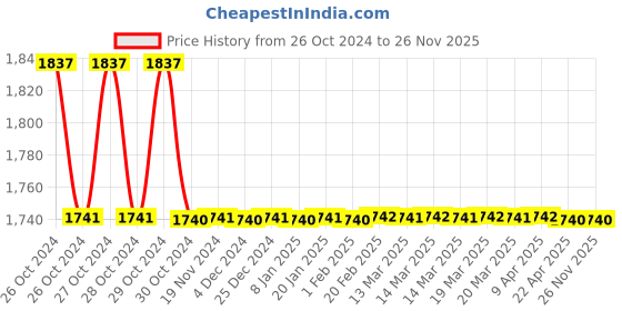 moglix.com Optcare 80 Pulls Cotton Baby Wet Wipes (Pack of 6) optcare Price History Graph from 26 Oct 2024 to 25 Nov 2025