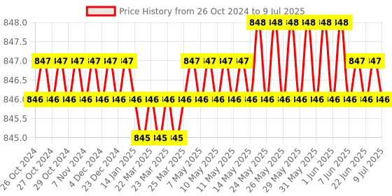 moglix.com Optcare Regular Piston Compressor Nebulizer optcare Price History Graph from 26 Oct 2024 to 9 Jul 2025