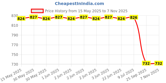 moglix.com Optibelt 8PK 1250 1250mm 8 Ribs Fan Belt for Ashok Leyland Ecomet, Sunshine, Boss, Guru, TF1812, Viking CNG, Feslf CNG optibelt Price History Graph from 15 May 2025 to 6 Nov 2025