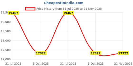 moglix.com Optibelt KT 1403 W1 Black Timing Belt Repair Kit for Skoda Superb, Laura (BKD Engine) optibelt Price History Graph from 31 Jul 2025 to 21 Nov 2025