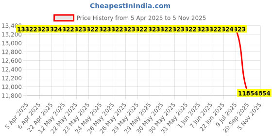 moglix.com Optibelt KT 1474 Black Timing Belt Repair Kit for Volvo S60, S40-D3,D4,D5, S80 II D4,D5, V70, XC60 optibelt Price History Graph from 5 Apr 2025 to 5 Nov 2025