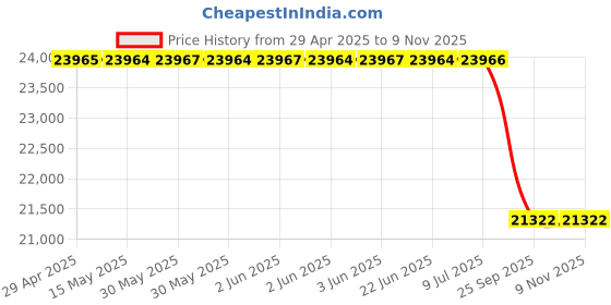 moglix.com Optibelt KT 1612 Black Timing Belt Repair Kit for Land Rover Discovery, Free Lander, Jaguar XF 3.0L, LXJ 3.0L, V6 optibelt Price History Graph from 29 Apr 2025 to 8 Nov 2025