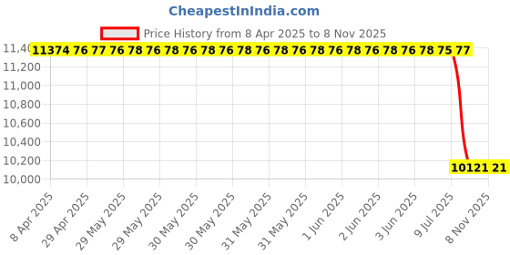 moglix.com Optibelt KT1107 Black Timing Belt Repair Kit for Toyota Qualis optibelt Price History Graph from 8 Apr 2025 to 7 Nov 2025