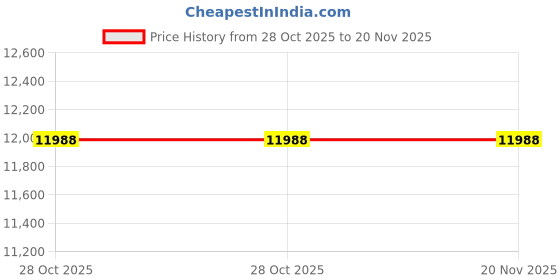 moglix.com Optibelt KT1322 Black Timing Belt Repair Kit for Skoda Octavia optibelt Price History Graph from 28 Oct 2025 to 19 Nov 2025