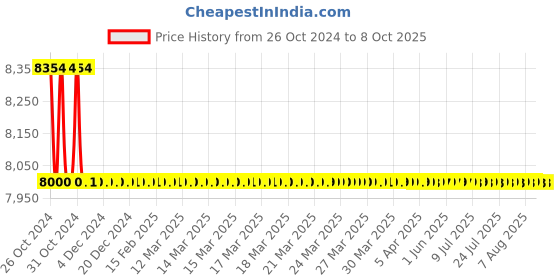 moglix.com Optikon India LED Binocular Microscope, BINP-OPT-2022 optikon india Price History Graph from 26 Oct 2024 to 8 Oct 2025