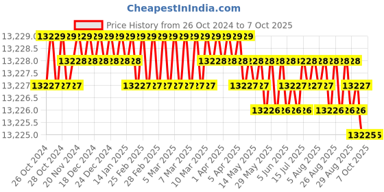 moglix.com Optikon India OP-5 LED Trinocular Microscope, TRIN-OPT-2022 optikon india Price History Graph from 26 Oct 2024 to 7 Oct 2025