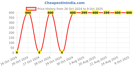 moglix.com Optiks Mechatronics Polycarbonate LED Lens Light, OK02-3535-1x1-135x85 optiks mechatronics Price History Graph from 26 Oct 2024 to 8 Oct 2025