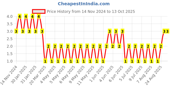 moglix.com Optiks Mechatronics Polycarbonate LED Lens Light, OK03-3535-1x1-60 optiks mechatronics Price History Graph from 14 Nov 2024 to 11 Oct 2025