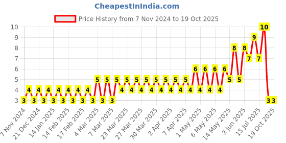 moglix.com Optiks Mechatronics Polycarbonate LED Lens Light, OK07-3535-1x1-45 optiks mechatronics Price History Graph from 7 Nov 2024 to 19 Oct 2025