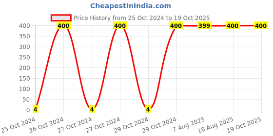 moglix.com Optiks Mechatronics Polycarbonate LED Lens Light, OK100-5050-1X1-25 optiks mechatronics Price History Graph from 25 Oct 2024 to 19 Oct 2025