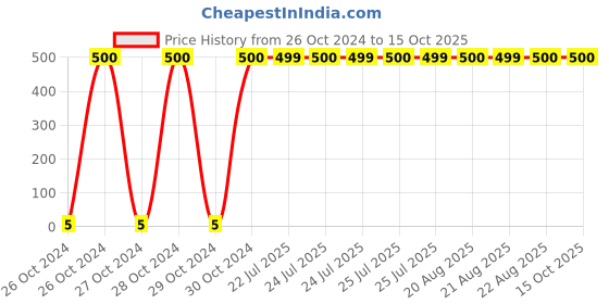 moglix.com Optiks Mechatronics Polycarbonate LED Lens Light, OK107-3030-1X1-25 optiks mechatronics Price History Graph from 26 Oct 2024 to 15 Oct 2025