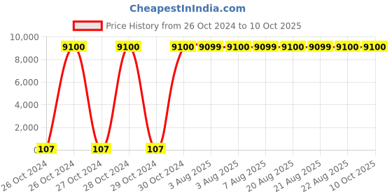 moglix.com Optiks Mechatronics Polycarbonate LED Lens Light, OK113-5050-30X1-60 optiks mechatronics Price History Graph from 26 Oct 2024 to 9 Oct 2025