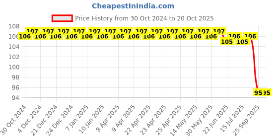 moglix.com Optiks Mechatronics Polycarbonate LED Lens Light, OK114-5050-30x1-90 optiks mechatronics Price History Graph from 30 Oct 2024 to 19 Oct 2025