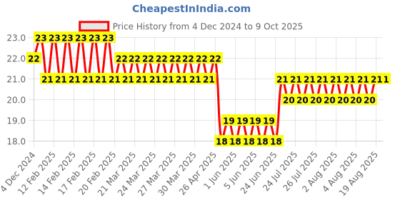 moglix.com Optiks Mechatronics Polycarbonate LED Lens Light, OK123-3535-2x2-15 optiks mechatronics Price History Graph from 4 Dec 2024 to 8 Oct 2025