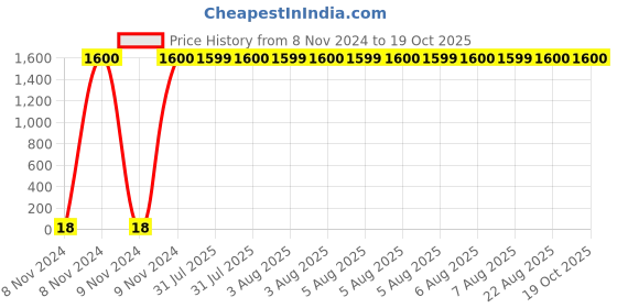 moglix.com Optiks Mechatronics Polycarbonate LED Lens Light, OK124-5050-16X1-60 optiks mechatronics Price History Graph from 8 Nov 2024 to 19 Oct 2025
