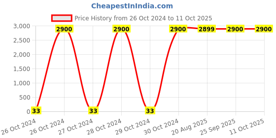 moglix.com Optiks Mechatronics Polycarbonate LED Lens Light, OK126-3030-24X1-Type2 optiks mechatronics Price History Graph from 26 Oct 2024 to 11 Oct 2025