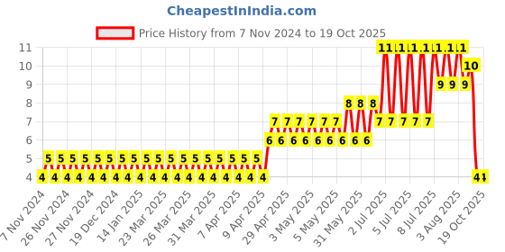 moglix.com Optiks Mechatronics Polycarbonate LED Lens Light, OK129-5050-1x1-60 optiks mechatronics Price History Graph from 7 Nov 2024 to 19 Oct 2025