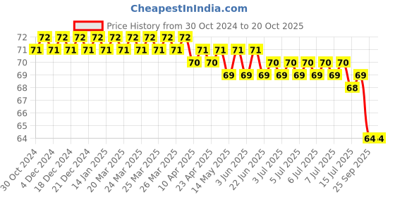 moglix.com Optiks Mechatronics Polycarbonate LED Lens Light, OK131-3535-42x1-TypeII optiks mechatronics Price History Graph from 30 Oct 2024 to 19 Oct 2025
