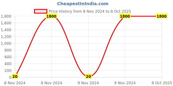 moglix.com Optiks Mechatronics Polycarbonate LED Lens Light, OK132-5050-3X3-TII optiks mechatronics Price History Graph from 8 Nov 2024 to 8 Oct 2025