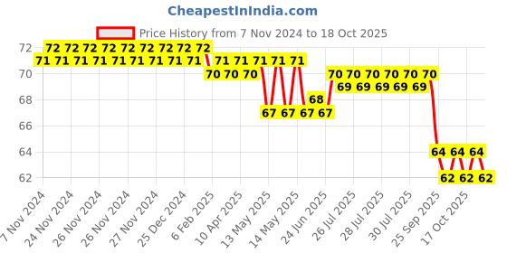 moglix.com Optiks Mechatronics Polycarbonate LED Lens Light, OK134-3535-42X1-70 optiks mechatronics Price History Graph from 7 Nov 2024 to 18 Oct 2025