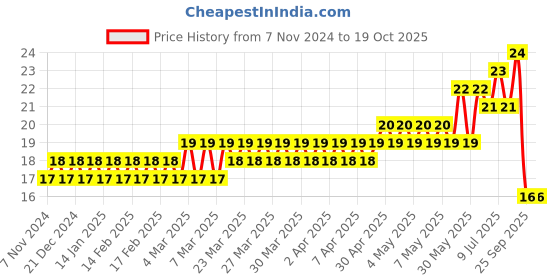 moglix.com Optiks Mechatronics Polycarbonate LED Lens Light, OK135-5050-2X2-120 optiks mechatronics Price History Graph from 7 Nov 2024 to 19 Oct 2025