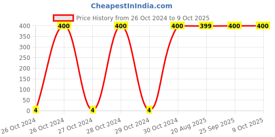 moglix.com Optiks Mechatronics Polycarbonate LED Lens Light, OK14-3030-1X1-160 optiks mechatronics Price History Graph from 26 Oct 2024 to 9 Oct 2025