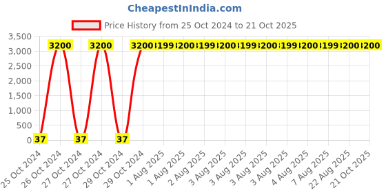 moglix.com Optiks Mechatronics Polycarbonate LED Lens Light, OK141-5050-10x1-145x45 optiks mechatronics Price History Graph from 25 Oct 2024 to 19 Oct 2025