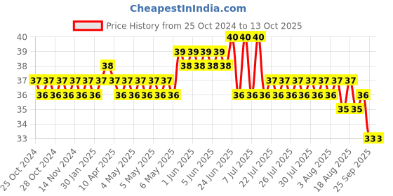 moglix.com Optiks Mechatronics Polycarbonate LED Lens Light, OK142-3030-44x1-T2 M optiks mechatronics Price History Graph from 25 Oct 2024 to 13 Oct 2025