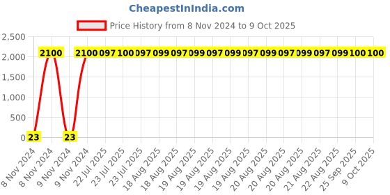 moglix.com Optiks Mechatronics Polycarbonate LED Lens Light, OK155-5050-3x3-30 optiks mechatronics Price History Graph from 8 Nov 2024 to 8 Oct 2025