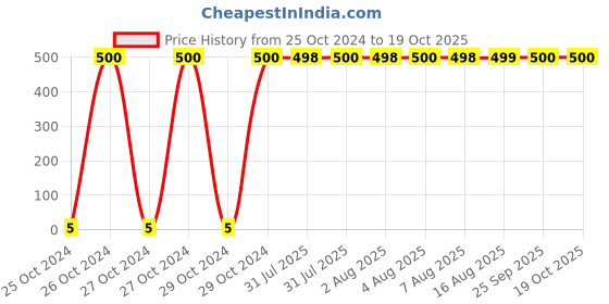moglix.com Optiks Mechatronics Polycarbonate LED Lens Light, OK157-3535-1x1 optiks mechatronics Price History Graph from 25 Oct 2024 to 19 Oct 2025