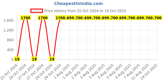 moglix.com Optiks Mechatronics Polycarbonate LED Lens Light, OK25-3030-12X1-145x45 optiks mechatronics Price History Graph from 25 Oct 2024 to 19 Oct 2025