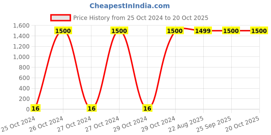 moglix.com Optiks Mechatronics Polycarbonate LED Lens Light, OK26-3535-2X2-60 optiks mechatronics Price History Graph from 25 Oct 2024 to 19 Oct 2025