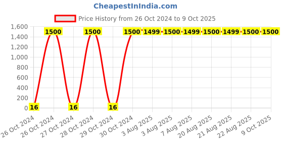 moglix.com Optiks Mechatronics Polycarbonate LED Lens Light, OK27-3535-2X2-90 optiks mechatronics Price History Graph from 26 Oct 2024 to 9 Oct 2025