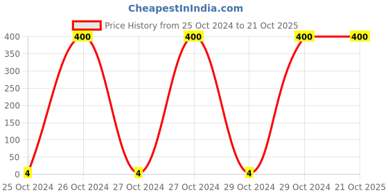 moglix.com Optiks Mechatronics Polycarbonate LED Lens Light, OK43-3535,5050-1X1-90 optiks mechatronics Price History Graph from 25 Oct 2024 to 19 Oct 2025
