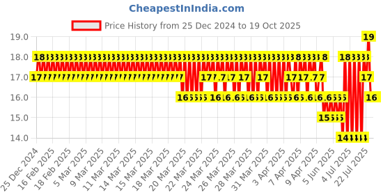 moglix.com Optiks Mechatronics Polycarbonate LED Lens Light, OK44-3030-12X1-90 optiks mechatronics Price History Graph from 25 Dec 2024 to 19 Oct 2025