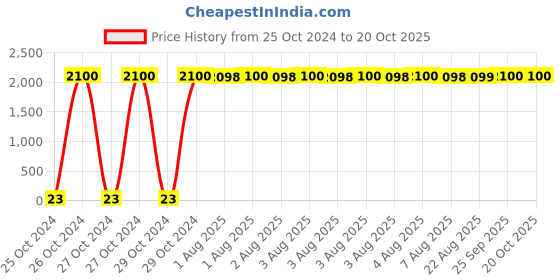 moglix.com Optiks Mechatronics Polycarbonate LED Lens Light, OK45-3535-2X2-60 optiks mechatronics Price History Graph from 25 Oct 2024 to 19 Oct 2025
