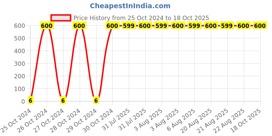 moglix.com Optiks Mechatronics Polycarbonate LED Lens Light, OK47-3535-1X1-116x25 optiks mechatronics Price History Graph from 25 Oct 2024 to 18 Oct 2025