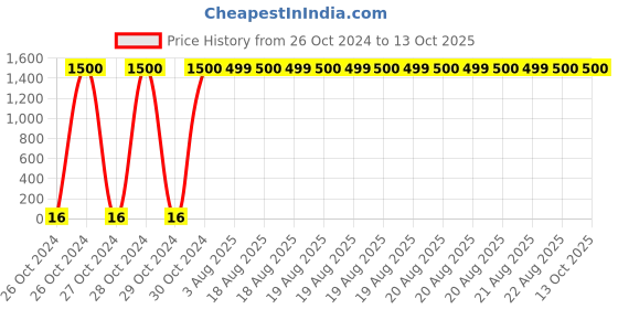moglix.com Optiks Mechatronics Polycarbonate LED Lens Light, OK51-3535-3X3-90 optiks mechatronics Price History Graph from 26 Oct 2024 to 12 Oct 2025